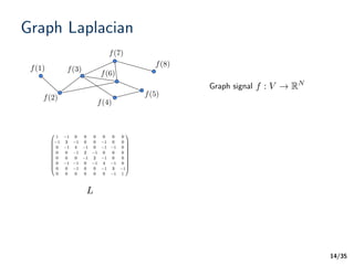/35
Graph Laplacian
14
f(1)
f(2)
f(3)
f(4)
f(5)
f(6)
f(7)
f(8)
Graph signal
L
f : V ! RN
 
