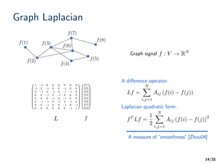 /35
Graph Laplacian
14
f(1)
f(2)
f(3)
f(4)
f(5)
f(6)
f(7)
f(8)
A diﬀerence operator:
Graph signal
L
Laplacian quadratic form:
A measure of “smoothness” [Zhou04]
Lf =
NX
i,j=1
Aij (f(i) f(j))
fT
Lf =
1
2
NX
i,j=1
Aij (f(i) f(j))
2
f : V ! RN
f
 