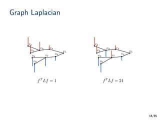 /35
Graph Laplacian
15
v1
v2
v3 v4
v5
v6v7v8
v9
v1
v2
v3 v4
v5
v6v7v8
v9
fT
Lf = 1 fT
Lf = 21
 
