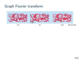 /35
Graph Fourier transform
17
[Shuman13]0 501
 