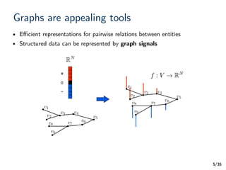 /35
Graphs are appealing tools
• Eﬃcient representations for pairwise relations between entities
5
l Structured data can be represented by graph signals
f : V ! RN
RN
+
0
-
v1
v2
v3 v4
v5
v6v7v8
v9
v1
v2
v3 v4
v5
v6v7v8
v9
 