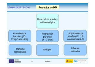 Financiación I+D+i                       Proyectos de I+D



                                        Convocatoria abierta y
                                          multi-tecnológica



    Alta cobertura                           Financiación        Largos plazos de
   financiera (60 -                           plurianual         amortización (10)
  75%) Crédito (0%)                          (1 – 3 años)        con carencia (2-3)


       Tramo no                                                     Informes
                                              Anticipos
     reembolsable                                                   motivados


     UNIÓN EUROPEA
     Fondo Europeo de
     Desarrollo Regional (FEDER)   10           (28/05/2012)
     Una manera de hacer Europa
 
