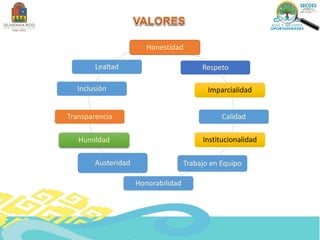 Honestidad
Respeto
Imparcialidad
Calidad
Institucionalidad
Trabajo en Equipo
Honorabilidad
Austeridad
Humildad
Transparencia
Inclusión
Lealtad
 