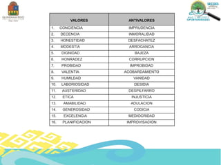 VALORES ANTIVALORES
1. CONCIENCIA IMPRUDENCIA
2. DECENCIA INMORALIDAD
3. HONESTIDAD DESFACHATEZ
4. MODESTIA ARROGANCIA
5. DIGNIDAD BAJEZA
6. HONRADEZ CORRUPCION
7. PROBIDAD IMPROBIDAD
8. VALENTIA ACOBARDAMIENTO
9. HUMILDAD VANIDAD
10. LABORIOSIDAD DESIDIA
11. AUSTERIDAD DESPILFARRO
12. ETICA INJUSTICIA
13. AMABILIDAD ADULACION
14. GENEROSIDAD CODICIA
15. EXCELENCIA MEDIOCRIDAD
16. PLANIFICACION IMPROVISACION
 
