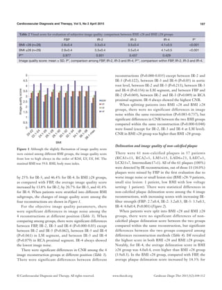 107Cardiovascular Diagnosis and Therapy, Vol 5, No 2 April 2015
© Cardiovascular Diagnosis and Therapy. All rights reserved. Cardiovasc Diagn Ther 2015;5(2):104-112www.thecdt.org
by 25% for IR-3, and 46.4% for IR-4. In BMI ≥28 groups,
as compared with FBP, the average image quality score
increased by 13.8% for IR-2, by 20.7% for IR-3, and 41.4%
for IR-4. When patients were stratified into different BMI
subgroups, the changes of image quality score among the
four reconstructions are shown in Figure 1.
For the objective image quality parameters, there
were significant differences in image noise among the
4 reconstructions at different position (Table 3). When
comparing among groups, there were significant differences
between FBP, IR-2, IR-3 and IR-4 (P=0.000-0.03) except
between IR-2 and IR-3 (P=0.062), between IR-3 and IR-4
(P=0.061) in LM segment, and between IR-3 and IR-4
(P=0.079) in RCA proximal segment. IR-4 always showed
the lowest image noise.
There were significant differences in CNR among the 4
image reconstruction groups at different position (Table 3).
There were significant differences between different
reconstructions (P=0.000-0.035) except between IR-2 and
IR-3 (P=0.122), between IR-3 and IR-4 (P=0.05) in aortic
root level, between IR-2 and IR-3 (P=0.213), between IR-3
and IR-4 (P=0.156) in LM segment, and between FBP and
IR-2 (P=0.069), between IR-2 and IR-3 (P=0.089) in RCA
proximal segment. IR-4 always showed the highest CNR.
When splitting patients into BMI <28 and BMI ≥28
groups, there were no significant differences in image
noise within the same reconstruction (P=0.083-0.737), but
significant differences in CNR between the two BMI groups
compared within the same reconstruction (P=0.000-0.048)
were found (except for IR-2, IR-3 and IR-4 at LM level).
CNR in BMI <28 group was higher than BMI >28 group.
Delineation and image quality of non-calcified plaque
There were 61 non-calcified plaques in 57 patients
(RCA1=11, RCA2=1, LM5=15, LAD6=23, LAD7=3,
LCX11=7, Intermediate17=1). All of the 61 plaques (100%)
were detected by IR reconstructions, out of those 11 (18.0%)
plaques were missed by FBP in the first evaluation due to
worse image noise or small lesion size (BMI >28: 9 patients,
small size lesion: 1 patient, low BMI with low voltage
setting: 1 patient). There were statistical differences in
non-calcified plaque delineation score among the 4 image
reconstructions, with increasing scores with increasing IR-
filter strength (FBP: 2.7±0.4, IR-2: 3.2±0.3, IR-3: 3.5±0.3,
IR-4: 4.0±0.4, P<0.001) (Figure 2).
When patients were split into BMI <28 and BMI ≥28
groups, there were no significant differences of non-
calcified plaque delineation score between the two groups
compared within the same reconstruction, but significant
differences between the two groups compared among
differences reconstruction methods (Table 4). I4f revealed
the highest score in both BMI <28 and BMI ≥28 groups.
Notably, for IR-4, the average delineation score in BMI
≥28 group was 4.0±0.4, even higher than BMI <28 group
(3.9±0.3). In the BMI <28 group, compared with FBP, the
average plaque delineation score increased by 14.3% for
Table 2 Visual score for evaluation of subjective image quality: comparison between BMI <28 and BMI ≥28 groups
FBP IR-2 IR-3 IR-4 P*
BMI <28 (n=28) 2.8±0.4 3.3±0.4 3.5±0.4 4.1±0.5 <0.001
BMI ≥28 (n=29) 2.9±0.4 3.3±0.4 3.5±0.4 4.1±0.5 <0.001
P** 0.977 0.931 0.437 0.429
Image quality score: mean ± SD. P*, comparison among FBP, IR-2, IR-3 and IR-4; P**, comparison within FBP, IR-2, IR-3 and IR-4.
5
4.5
4
3.5
3
2.5
2
1.5
1
0.5
0
B26f
12f
13f
14f
Imagequalityscore
BMI
20-2222.1-2424.1-2626.1-2828.1-3030.1-3232.1-3434.1-3636.1-3838.1-m
ax
Figure 1 Although the slightly fluctuation of image quality score
were existed among different BMI groups, the image quality score
from low to high always in the order of B26f, I2f, I3f, I4f. The
maximal BMI was 59.0. BMI, body mass index.
 