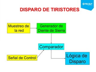 Muestreo de
la red
Generador de
Diente de Sierra
Comparador
Lógica de
Disparo
DISPARO DE TIRISTORES
Señal de Control
 