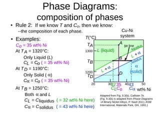 wt% Ni
20
1200
1300
T(°C)
L (liquid)

(solid)L +
liquidus
solidus
30 40 50
L +
Cu-Ni
system
Phase Diagrams:
composition of phases
• Rule 2: If we know T and Co, then we know:
--the composition of each phase.
• Examples:
TA
A
35
Co
32
CL
At TA = 1320°C:
Only Liquid (L)
CL = Co ( = 35 wt% Ni)
At TB = 1250°C:
Both  and L
CL = Cliquidus ( = 32 wt% Ni here)
C = Csolidus ( = 43 wt% Ni here)
At TD = 1190°C:
Only Solid ( )
C = Co ( = 35 wt% Ni)
Co = 35 wt% Ni
Adapted from Fig. 9.3(b), Callister 7e.
(Fig. 9.3(b) is adapted from Phase Diagrams
of Binary Nickel Alloys, P. Nash (Ed.), ASM
International, Materials Park, OH, 1991.)
B
TB
D
TD
tie line
4
C
3
 