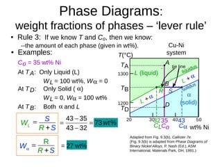• Rule 3: If we know T and Co, then we know:
--the amount of each phase (given in wt%).
• Examples:
At TA: Only Liquid (L)
WL = 100 wt%, W = 0
At TD: Only Solid ( )
WL = 0, W = 100 wt%
Co = 35 wt% Ni
Adapted from Fig. 9.3(b), Callister 7e.
(Fig. 9.3(b) is adapted from Phase Diagrams of
Binary Nickel Alloys, P. Nash (Ed.), ASM
International, Materials Park, OH, 1991.)
Phase Diagrams:
weight fractions of phases – ‘lever rule’
wt% Ni
20
1200
1300
T(°C)
L (liquid)

(solid)L +
liquidus
solidus
30 40 50
L +
Cu-Ni
system
TA
A
35
Co
32
CL
B
TB
D
TD
tie line
4
C
3
R S
At TB: Both  and L
%73
3243
3543
wt



= 27 wt%
WL
 S
R +S
W
 R
R +S
 