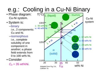 wt% Ni
20
1200
1300
30 40 50
1100
L (liquid)

(solid)
L +

L +

T(°C)
A
35
Co
L: 35wt%Ni
Cu-Ni
system
• Phase diagram:
Cu-Ni system.
• System is:
--binary
i.e., 2 components:
Cu and Ni.
--isomorphous
i.e., complete
solubility of one
component in
another;  phase
field extends from
0 to 100 wt% Ni.
Adapted from Fig. 9.4,
Callister 7e.
• Consider
Co = 35 wt%Ni.
e.g.: Cooling in a Cu-Ni Binary
4635
43
32
: 43 wt% Ni
L: 32 wt% Ni
L: 24 wt% Ni
: 36 wt% Ni
B: 46 wt% Ni
L: 35 wt% Ni
C
D
E
24 36
 