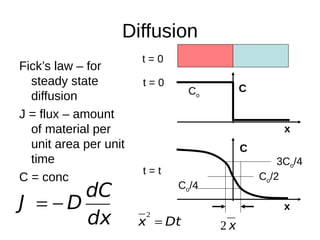 Diffusion
Fick’s law – for
steady state
diffusion
J = flux – amount
of material per
unit area per unit
time
C = conc
dx
dC
DJ 
C
x
Co
C
x
Co/4
Co/2
3Co/4
x2
t = 0
t = 0
t = t
Dtx 
2
 