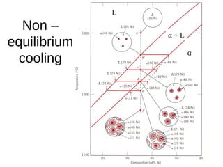 Non –
equilibrium
cooling
α
L
α + L
 
