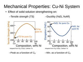 Mechanical Properties: Cu-Ni System
• Effect of solid solution strengthening on:
--Tensile strength (TS) --Ductility (%EL,%AR)
--Peak as a function of Co --Min. as a function of Co
Adapted from Fig. 9.6(a), Callister 7e. Adapted from Fig. 9.6(b), Callister 7e.
TensileStrength(MPa)
Composition, wt% Ni
Cu Ni
0 20 40 60 80 100
200
300
400
TS for
pure Ni
TS for pure Cu
Elongation(%EL) Composition, wt% Ni
Cu Ni
0 20 40 60 80 100
20
30
40
50
60
%EL for
pure Ni
%EL for pure Cu
 