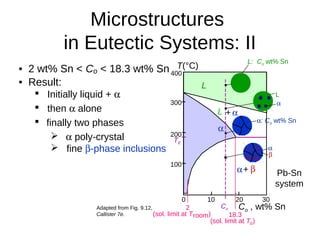 • 2 wt% Sn < Co < 18.3 wt% Sn
• Result:
 Initially liquid + 
 then  alone
finally two phases
 poly-crystal
 fine -phase inclusions
Adapted from Fig. 9.12,
Callister 7e.
Microstructures
in Eutectic Systems: II
Pb-Sn
system
L + 
200
T(°C)
Co , wt% Sn
10
18.3
200
Co
300
100
L

30
+ 
400
(sol. limit at TE)
TE
2
(sol. limit at Troom)
L

L: Co wt% Sn


: Co wt% Sn
 