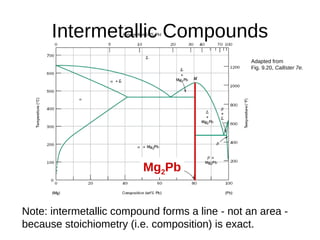 Intermetallic Compounds
Mg2Pb
Note: intermetallic compound forms a line - not an area -
because stoichiometry (i.e. composition) is exact.
Adapted from
Fig. 9.20, Callister 7e.
 
