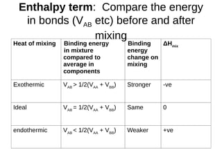 Enthalpy term: Compare the energy
in bonds (VAB etc) before and after
mixing
Heat of mixing Binding energy
in mixture
compared to
average in
components
Binding
energy
change on
mixing
ΔHmix
Exothermic VAB
> 1/2(VAA
+ VBB
) Stronger -ve
Ideal VAB
= 1/2(VAA
+ VBB
) Same 0
endothermic VAB
< 1/2(VAA
+ VBB
) Weaker +ve
 