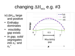 changing ΔHmix e.g. #3
iv) ΔHmix large
and positive
• Enthalpy
dominates
• miscibility
gap exists
• In gap, solid
segregates
into xA’ and
xA’’
0 0.5
1
Energy
ΔS
ΔH
ΔG
x’ x’
’
Miscibility
gap
x
T
 
