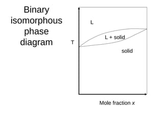 Binary
isomorphous
phase
diagram
Mole fraction x
T
L
L + solid
solid
 