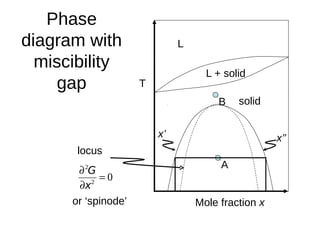 Phase
diagram with
miscibility
gap
Mole fraction x
T
L
L + solid
solid
x’ x’’
02
2



x
G
locus
or ‘spinode’
A
B
 