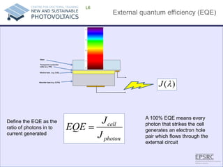 External quantum efficiency (EQE) 
L6 )(λJphotoncellJJEQE= 
Define the EQE as the ratio of photons in to current generated 
A 100% EQE means every photon that strikes the cell generates an electron hole pair which flows through the external circuit  