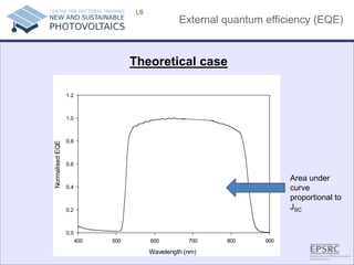 External quantum efficiency (EQE) 
L6 Wavelength (nm) 400500600700800900 Normalised EQE 0.00.20.40.60.81.01.2 
Theoretical case 
Area under curve proportional to JSC  