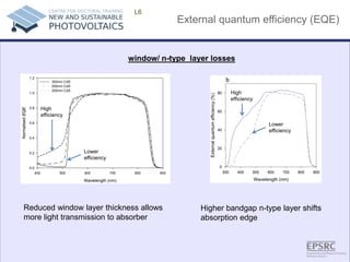 External quantum efficiency (EQE) 
L6 Wavelength (nm) 400500600700800900 Normalised EQE 0.00.20.40.60.81.01.2300nm CdS250nm CdS200nm CdS 
window/ n-type layer losses 
Reduced window layer thickness allows more light transmission to absorber 
Higher bandgap n-type layer shifts absorption edge 
High efficiency 
Lower efficiency 
High efficiency 
Lower efficiency  