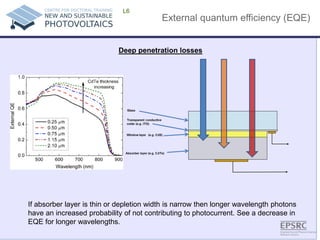 External quantum efficiency (EQE) 
L6 
If absorber layer is thin or depletion width is narrow then longer wavelength photons have an increased probability of not contributing to photocurrent. See a decrease in EQE for longer wavelengths. 
Deep penetration losses  