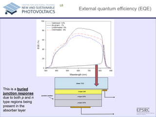 External quantum efficiency (EQE) 
L6 
This is a buried junction response due to both p and n type regions being present in the absorber layer  