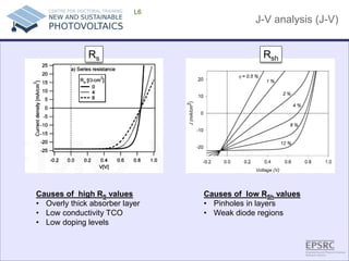 J-V analysis (J-V) 
L6 
Rs 
Rsh 
Causes of high RS values 
• 
Overly thick absorber layer 
• 
Low conductivity TCO 
• 
Low doping levels 
Causes of low RSh values 
• 
Pinholes in layers 
• 
Weak diode regions  