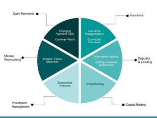 Insurance
Capital Raising
Investment
Management
Cash Payments
Market
Provisioning Deposits
& Lending
 