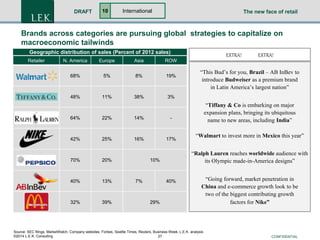 CONFIDENTIAL
DRAFT
27
The new face of retail
Source: SEC filings, MarketWatch, Company websites, Forbes, Seattle Times, Reuters, Business Week, L.E.K. analysis
©2014 L.E.K. Consulting
Brands across categories are pursuing global strategies to capitalize on
macroeconomic tailwinds
Geographic distribution of sales (Percent of 2012 sales)
Retailer N. America Europe Asia ROW
68% 5% 8% 19%
48% 11% 38% 3%
64% 22% 14% -
42% 25% 16% 17%
70% 20% 10%
40% 13% 7% 40%
32% 39% 29%
EXTRA! EXTRA!
“Walmart to invest more in Mexico this year”
“Tiffany & Co is embarking on major
expansion plans, bringing its ubiquitous
name to new areas, including India”
“Ralph Lauren reaches worldwide audience with
its Olympic made-in-America designs”
“Going forward, market penetration in
China and e-commerce growth look to be
two of the biggest contributing growth
factors for Nike”
“This Bud’s for you, Brazil – AB InBev to
introduce Budweiser as a premium brand
in Latin America’s largest nation”
International10
 