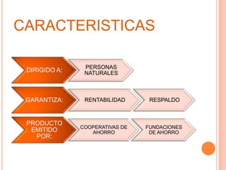 CARACTERISTICAS

                PERSONAS
 DIRIGIDO A:    NATURALES



 GARANTIZA:     RENTABILIDAD      RESPALDO



 PRODUCTO
               COOPERATIVAS DE   FUNDACIONES
  EMITIDO         AHORRO          DE AHORRO
   POR:
 
