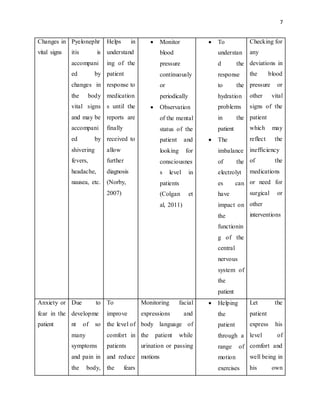 7
Changes in
vital signs
Pyelonephr
itis is
accompani
ed by
changes in
the body
vital signs
and may be
accompani
ed by
shivering
fevers,
headache,
nausea, etc.
Helps in
understand
ing of the
patient
response to
medication
s until the
reports are
finally
received to
allow
further
diagnosis
(Norby,
2007)
 Monitor
blood
pressure
continuously
or
periodically
 Observation
of the mental
status of the
patient and
looking for
consciousnes
s level in
patients
(Colgan et
al, 2011)
 To
understan
d the
response
to the
hydration
problems
in the
patient
 The
imbalance
of the
electrolyt
es can
have
impact on
the
functionin
g of the
central
nervous
system of
the
patient
Checking for
any
deviations in
the blood
pressure or
other vital
signs of the
patient
which may
reflect the
inefficiency
of the
medications
or need for
surgical or
other
interventions
Anxiety or
fear in the
patient
Due to
developme
nt of so
many
symptoms
and pain in
the body,
To
improve
the level of
comfort in
patients
and reduce
the fears
Monitoring facial
expressions and
body language of
the patient while
urination or passing
motions
 Helping
the
patient
through a
range of
motion
exercises
Let the
patient
express his
level of
comfort and
well being in
his own
 