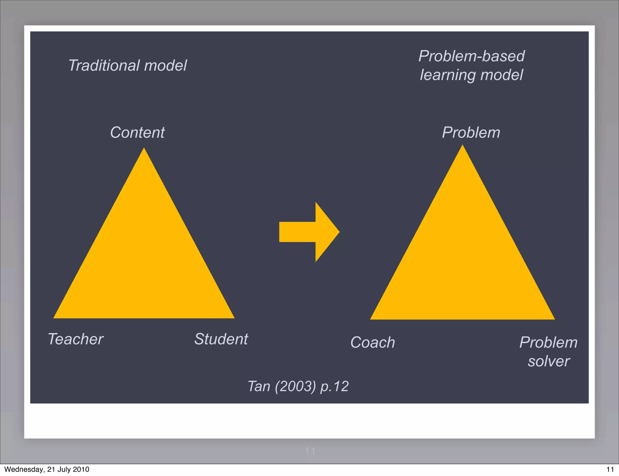 Problem-based
                 Traditional model
                                                                     learning model


                          Content                                       Problem




           Teacher                   Student                 Coach                Problem
                                                                                   solver
                                           Tan (2003) p.12



                                                   11
Wednesday, 21 July 2010                                                                     11
 
