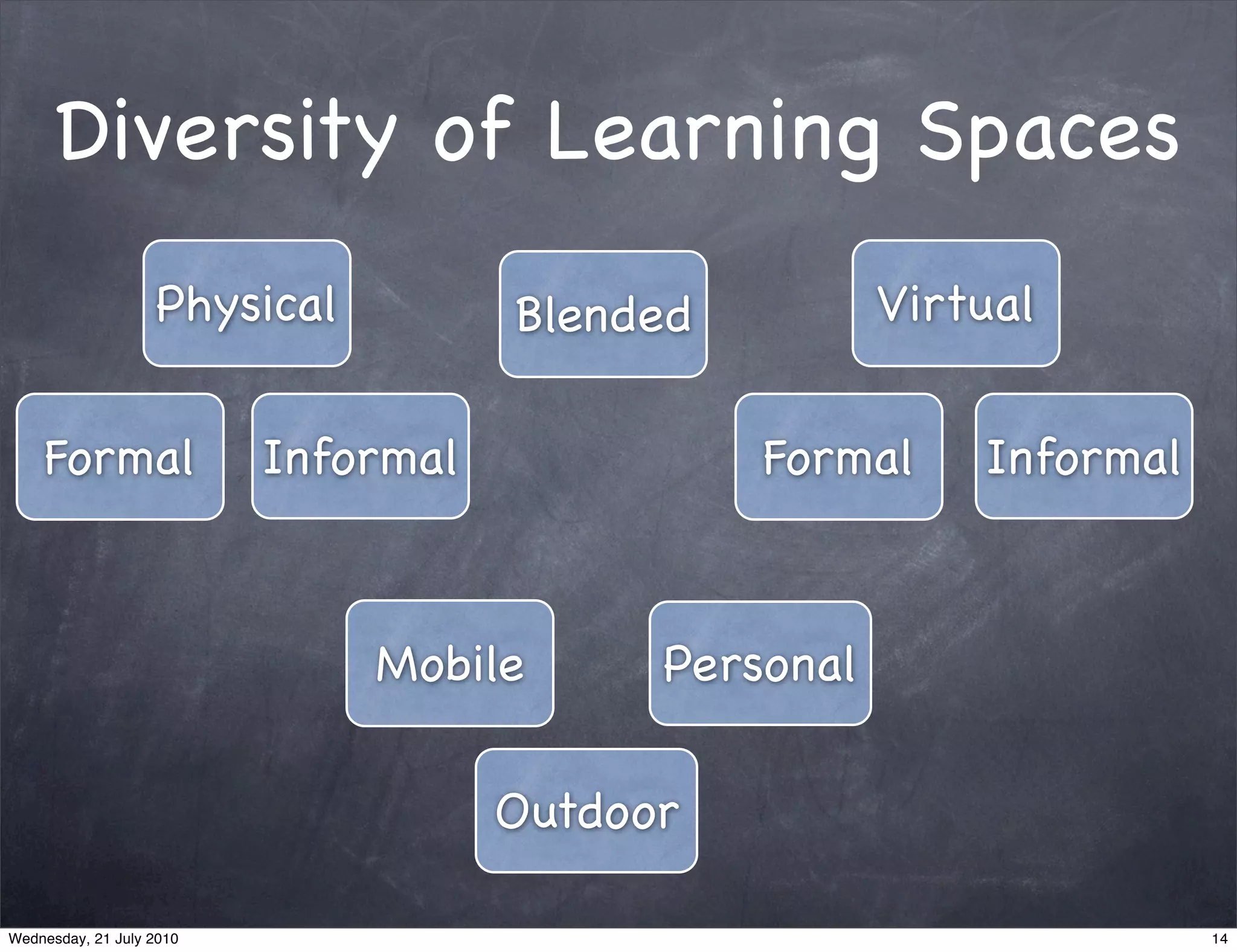 Diversity of Learning Spaces
                   Physical          Blended          Virtual


    Formal                Informal             Formal     Informal



                              Mobile       Personal

                                     Outdoor

Wednesday, 21 July 2010                                              14
 