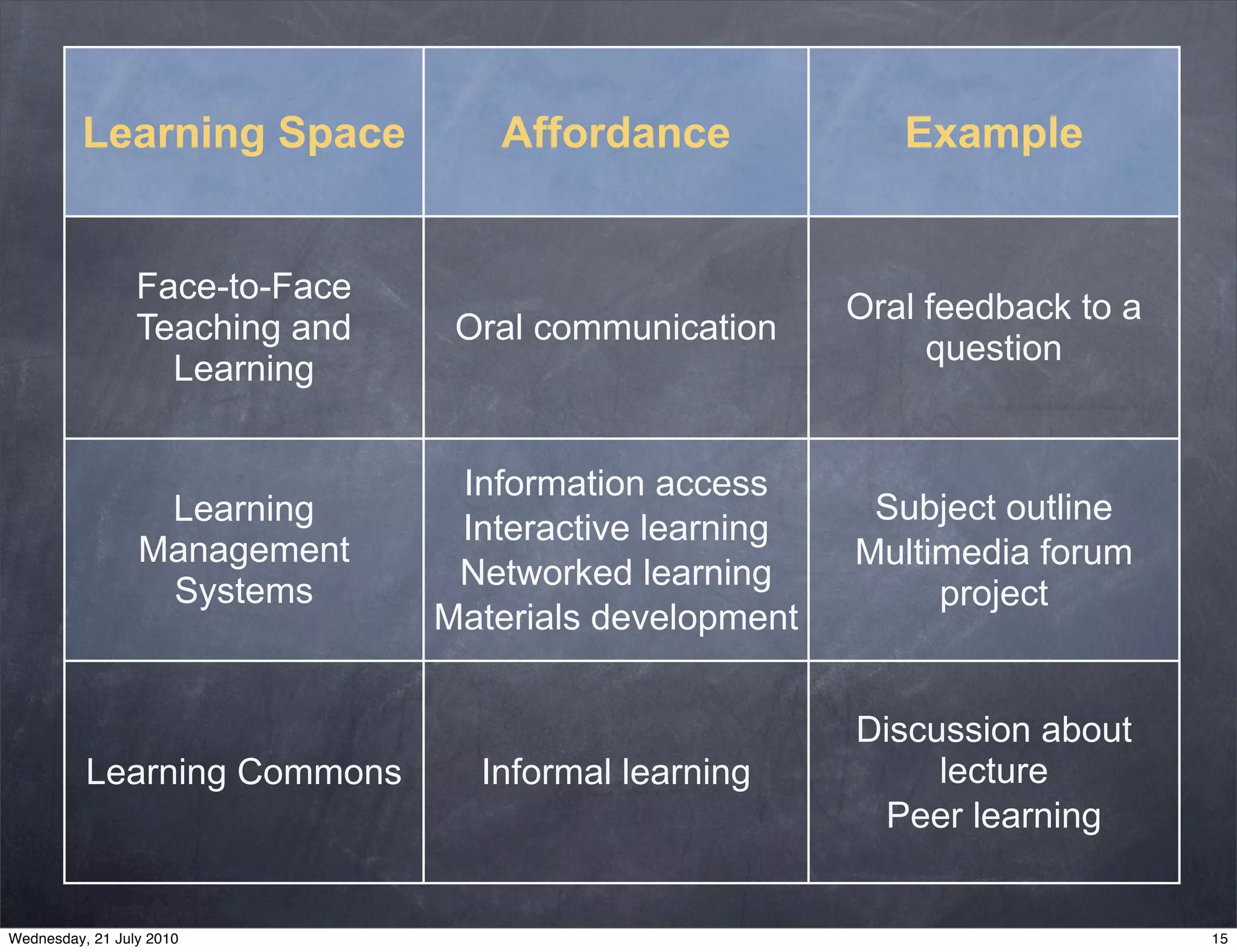 Learning Space            Affordance              Example


                 Face-to-Face
                                                        Oral feedback to a
                 Teaching and    Oral communication
                                                             question
                   Learning


                                 Information access
                  Learning                               Subject outline
                                 Interactive learning
                 Management                             Multimedia forum
                                 Networked learning
                  Systems                                    project
                                Materials development


                                                        Discussion about
          Learning Commons        Informal learning          lecture
                                                          Peer learning


Wednesday, 21 July 2010                                                      15
 