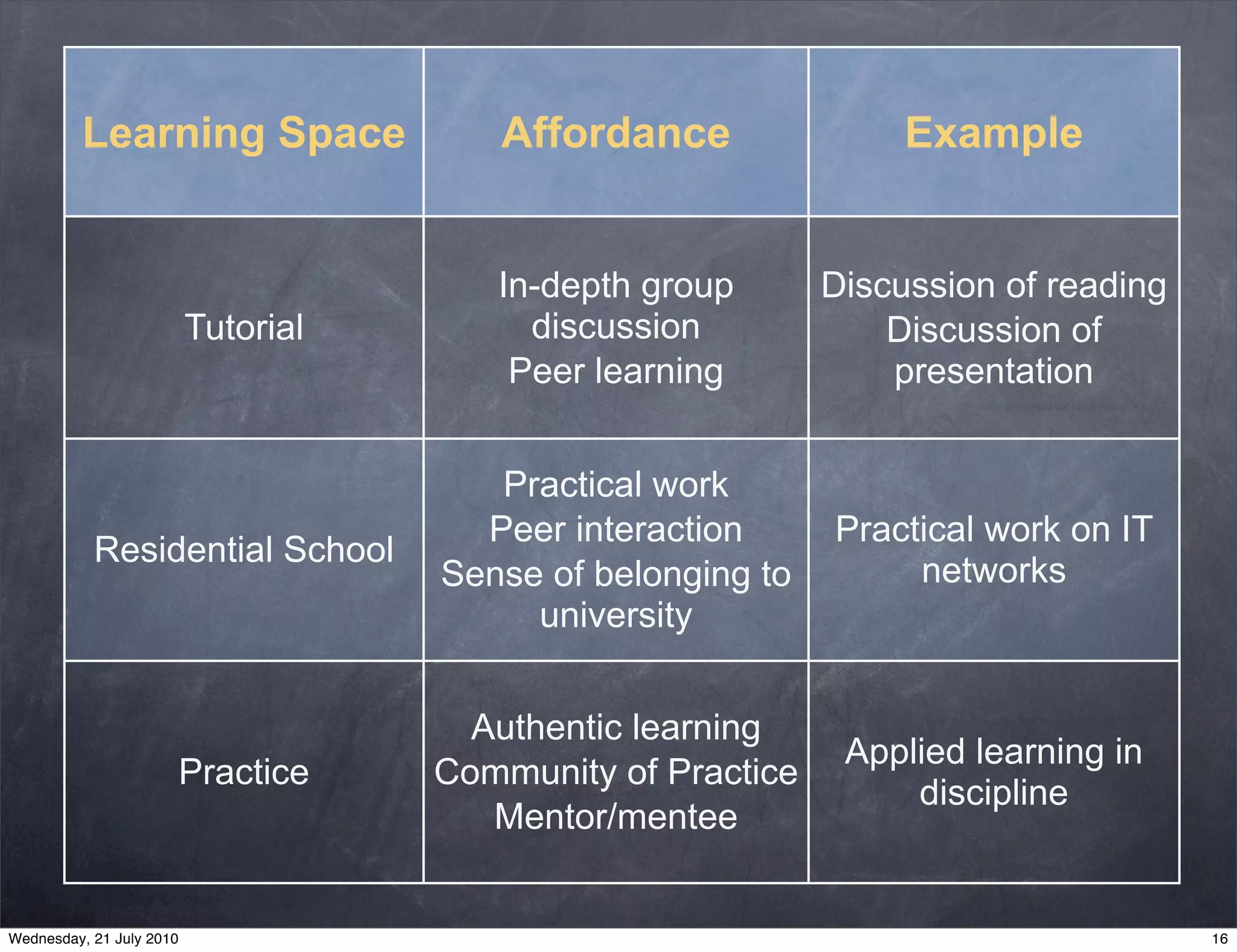 Learning Space                 Affordance                Example


                                        In-depth group       Discussion of reading
                          Tutorial        discussion             Discussion of
                                         Peer learning           presentation


                                        Practical work
                                       Peer interaction      Practical work on IT
           Residential School
                                     Sense of belonging to        networks
                                          university


                                       Authentic learning
                                                              Applied learning in
                      Practice       Community of Practice
                                                                  discipline
                                        Mentor/mentee


Wednesday, 21 July 2010                                                              16
 