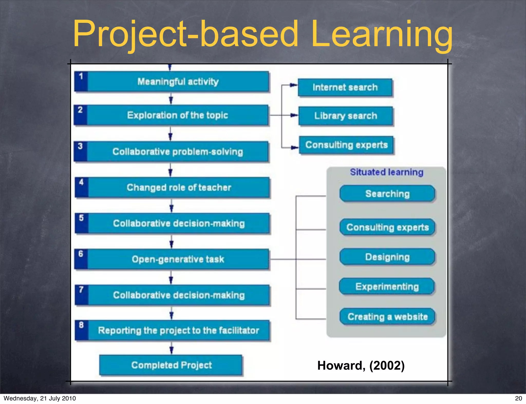 Project-based Learning




                                   Howard, (2002)

Wednesday, 21 July 2010                             20
 