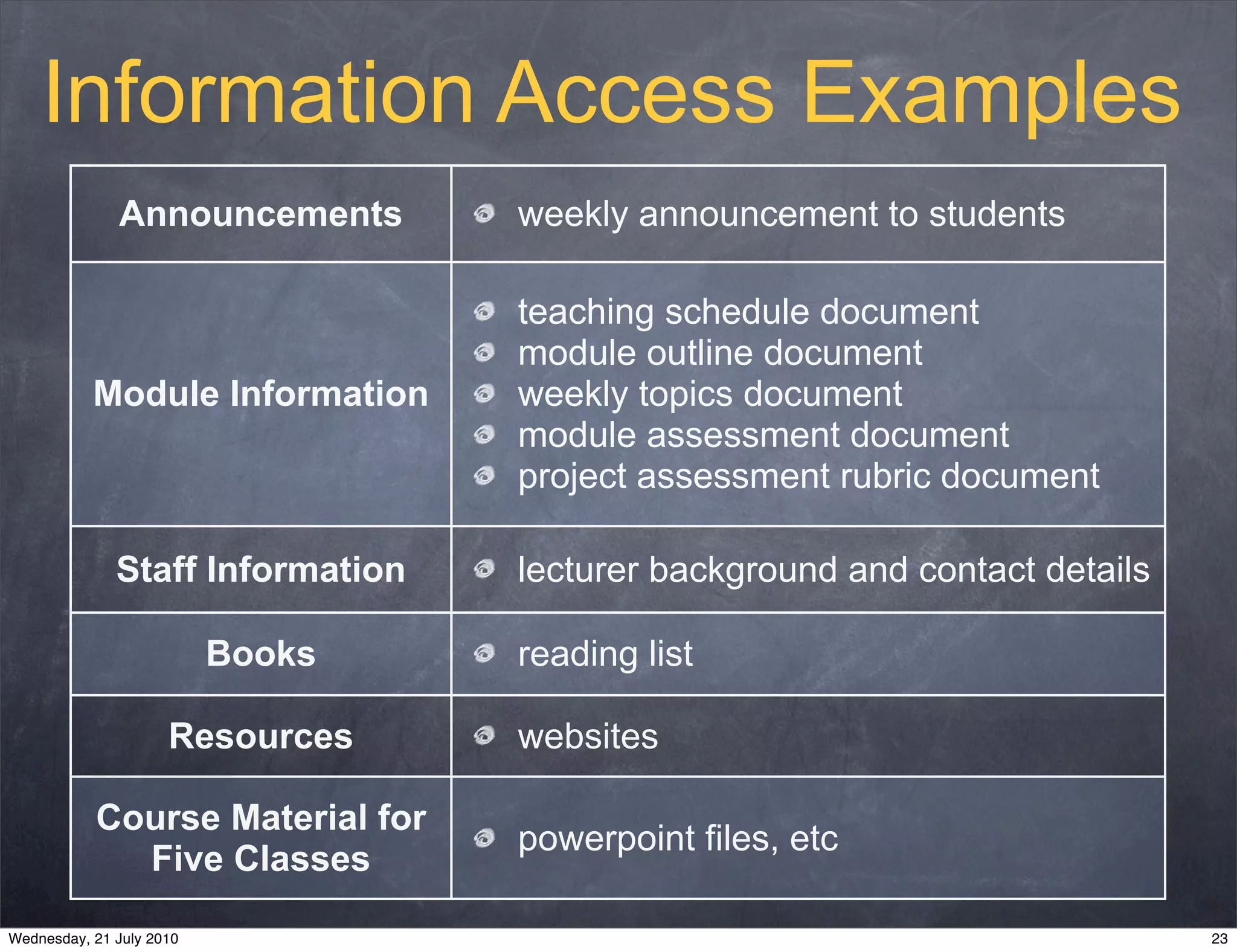Information Access Examples
              Announcements       weekly announcement to students

                                  teaching schedule document
                                  module outline document
           Module Information     weekly topics document
                                  module assessment document
                                  project assessment rubric document

              Staff Information   lecturer background and contact details

                          Books   reading list

                     Resources    websites

           Course Material for
                                  powerpoint files, etc
             Five Classes

Wednesday, 21 July 2010                                                     23
 