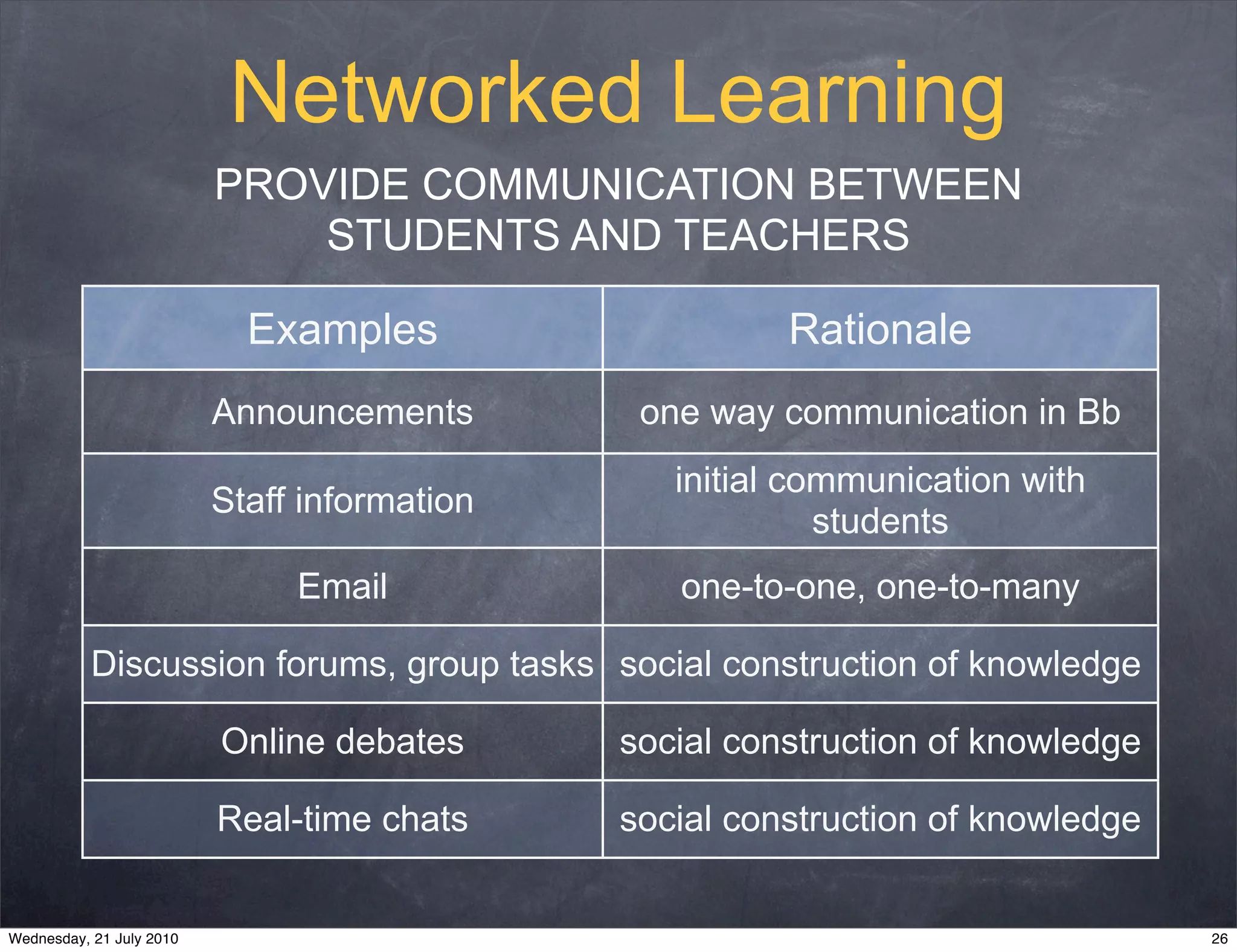 Networked Learning
                          PROVIDE COMMUNICATION BETWEEN
                              STUDENTS AND TEACHERS

                            Examples                    Rationale
                          Announcements        one way communication in Bb
                                                 initial communication with
                          Staff information
                                                           students
                               Email             one-to-one, one-to-many

           Discussion forums, group tasks social construction of knowledge

                          Online debates      social construction of knowledge

                          Real-time chats     social construction of knowledge


Wednesday, 21 July 2010                                                          26
 
