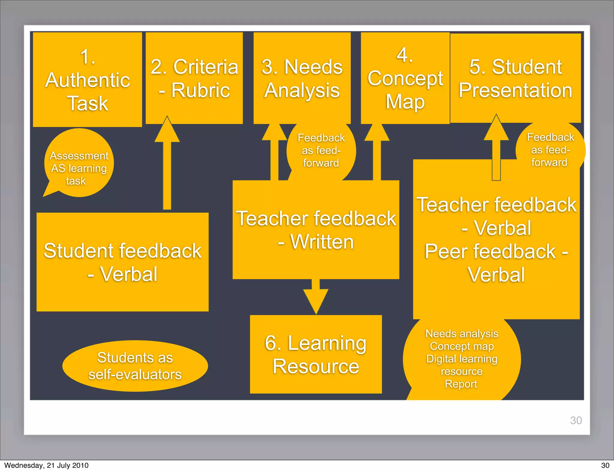 1.                                              4.
                               2. Criteria   3. Needs                5. Student
           Authentic                                        Concept
                                - Rubric     Analysis               Presentation
             Task                                            Map
                                                Feedback                            Feedback
                                                 as feed-                            as feed-
            Assessment
                                                 forward                             forward
            AS learning
               task

                                                          Teacher feedback
                                         Teacher feedback     - Verbal
          Student feedback                   - Written     Peer feedback -
              - Verbal                                         Verbal

                                                                 Needs analysis
                                             6. Learning          Concept map
                       Students as                               Digital learning
                      self-evaluators         Resource              resource
                                                                     Report


                                                                                            30



Wednesday, 21 July 2010                                                                          30
 