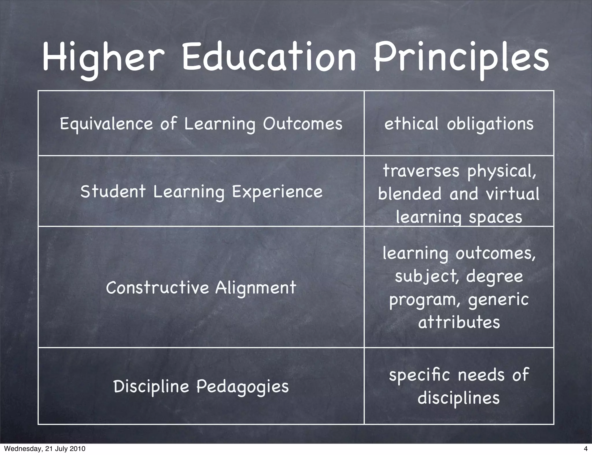 Higher Education Principles
               Equivalence of Learning Outcomes    ethical obligations

                                                   traverses physical,
                     Student Learning Experience   blended and virtual
                                                     learning spaces
                                                   learning outcomes,
                                                     subject, degree
                          Constructive Alignment
                                                    program, generic
                                                       attributes

                                                    speciﬁc needs of
                          Discipline Pedagogies
                                                       disciplines

Wednesday, 21 July 2010                                                  4
 