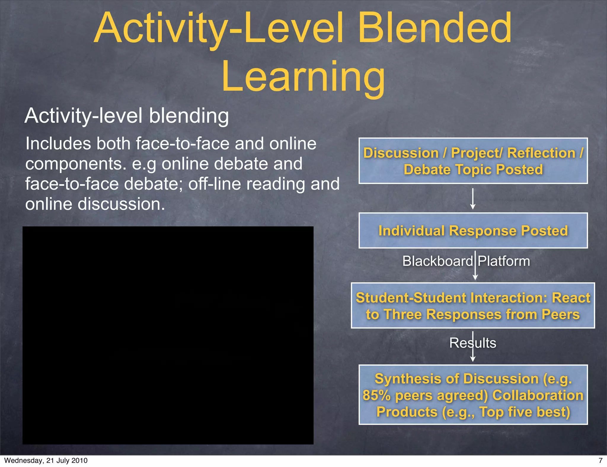 Activity-Level Blended
                                  Learning
     Activity-level blending
     Includes both face-to-face and online        Discussion / Project/ Reflection /
     components. e.g online debate and                 Debate Topic Posted
     face-to-face debate; off-line reading and
     online discussion.
                                                    Individual Response Posted

                                                        Blackboard Platform

                                                 Student-Student Interaction: React
                                                  to Three Responses from Peers

                                                               Results

                                                   Synthesis of Discussion (e.g.
                                                 85% peers agreed) Collaboration
                                                   Products (e.g., Top five best)


Wednesday, 21 July 2010                                                                7
 