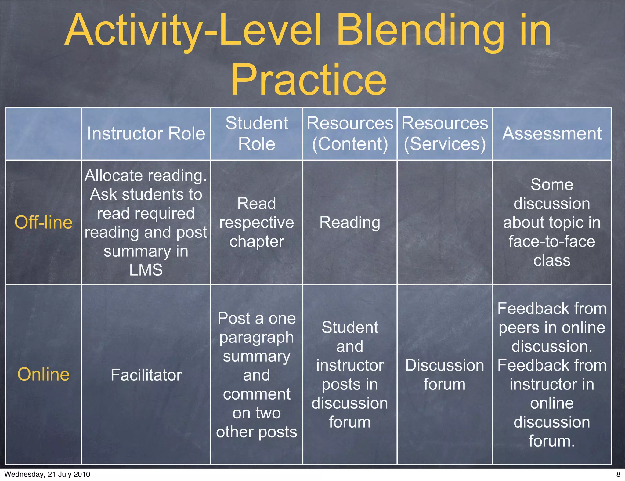 Activity-Level Blending in
                         Practice
                                         Student Resources Resources
                      Instructor Role                                 Assessment
                                          Role   (Content) (Services)
           Allocate reading.
                                                                                  Some
            Ask students to
                              Read                                              discussion
             read required
  Off-line reading and post respective               Reading                  about topic in
                             chapter                                           face-to-face
              summary in
                                                                                   class
                 LMS

                                                                             Feedback from
                                        Post a one
                                                      Student                peers in online
                                        paragraph
                                                        and                   discussion.
                                         summary
                                                     instructor   Discussion Feedback from
   Online                 Facilitator      and
                                                      posts in      forum     instructor in
                                         comment
                                                    discussion                   online
                                          on two
                                                       forum                   discussion
                                        other posts
                                                                                 forum.
Wednesday, 21 July 2010                                                                        8
 
