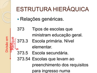 ESTRUTURA HIERÁQUICA
 Relações genéricas.
373 Tipos de escolas que
ministram educação geral.
373.3 Escola primária. Nível
elementar.
373.5 Escola secundária.
373.54 Escolas que levam ao
preenchimento dos requisitos
para ingresso numa
Divisãoem
cadeia
Renque
s
 