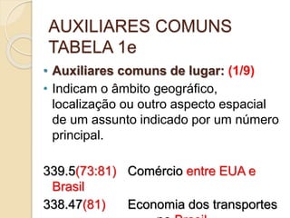 AUXILIARES COMUNS
TABELA 1e
• Auxiliares comuns de lugar: (1/9)
• Indicam o âmbito geográfico,
localização ou outro aspecto espacial
de um assunto indicado por um número
principal.
339.5(73:81) Comércio entre EUA e
Brasil
338.47(81) Economia dos transportes
 