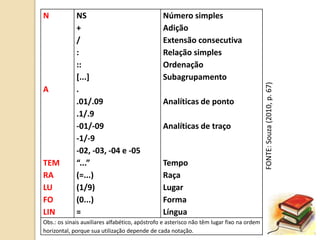 N NS
+
/
:
::
[...]
Número simples
Adição
Extensão consecutiva
Relação simples
Ordenação
Subagrupamento
A .
.01/.09
.1/.9
-01/-09
-1/-9
-02, -03, -04 e -05
Analíticas de ponto
Analíticas de traço
TEM “...” Tempo
RA (=...) Raça
LU (1/9) Lugar
FO (0...) Forma
LIN = Língua
Obs.: os sinais auxiliares alfabético, apóstrofo e asterisco não têm lugar fixo na ordem
horizontal, porque sua utilização depende de cada notação.
FONTE:Souza(2010,p.67)
 