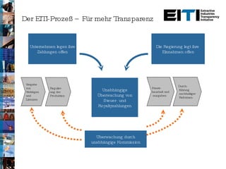 Der EITI-Prozeß – Für mehr Transparenz Vergabe von Verträgen und Lizenzen Regulier-ung der Produktion Staats-haushalt und  -ausgaben Durch-führung nachhaltiger Reformen- Unternehmen legen ihre Zahlungen offen Die Regierung legt ihre  Einnahmen offen Überwachung durch unabhängige Kommission Unabhängige Überwachung von Steuer- und Royaltyzahlungen 