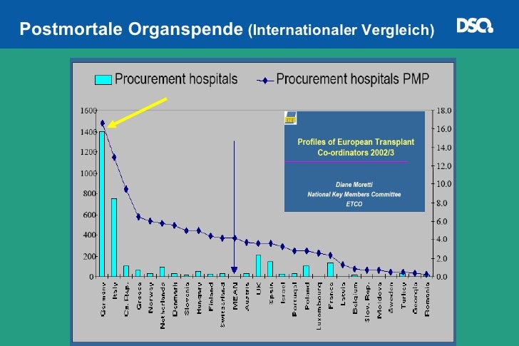 Aktuelle Situation Der Organspende In Deutschland Prof Dr Gunter