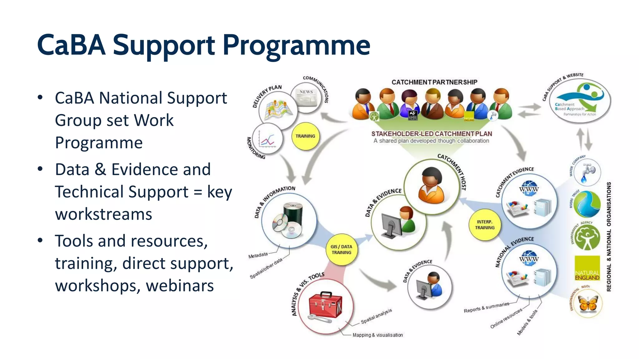 CaBA Support Programme
• CaBA National Support
Group set Work
Programme
• Data & Evidence and
Technical Support = key
workstreams
• Tools and resources,
training, direct support,
workshops, webinars
 