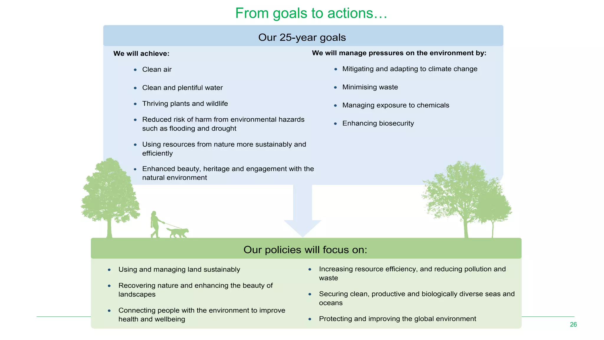 26
Our 25-year goals
Our policies will focus on:
• Using and managing land sustainably
• Recovering nature and enhancing the beauty of
landscapes
• Connecting people with the environment to improve
health and wellbeing
We will achieve:
• Clean air
• Clean and plentiful water
• Thriving plants and wildlife
• Reduced risk of harm from environmental hazards
such as flooding and drought
• Using resources from nature more sustainably and
efficiently
• Enhanced beauty, heritage and engagement with the
natural environment
We will manage pressures on the environment by:
• Mitigating and adapting to climate change
• Minimising waste
• Managing exposure to chemicals
• Enhancing biosecurity
• Increasing resource efficiency, and reducing pollution and
waste
• Securing clean, productive and biologically diverse seas and
oceans
• Protecting and improving the global environment
From goals to actions…
 